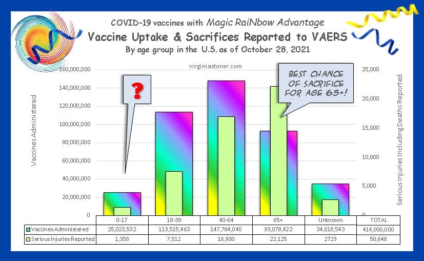 VAERS data shows the COVID-19 vaccines are working