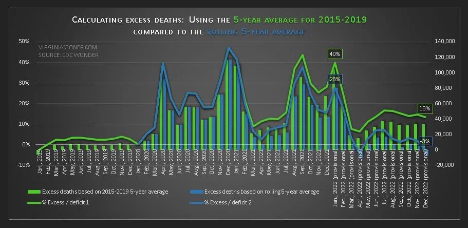 2022 mortality; 43% more deaths for ages 35-to-44; how to normalize excess deaths with math