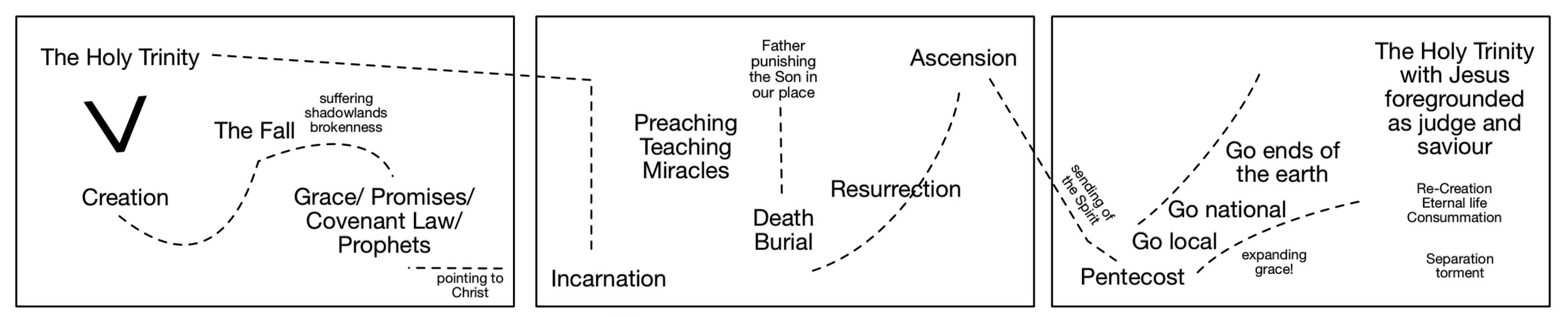 An initial document where I mapped out the ideas of the Bible storyline. 