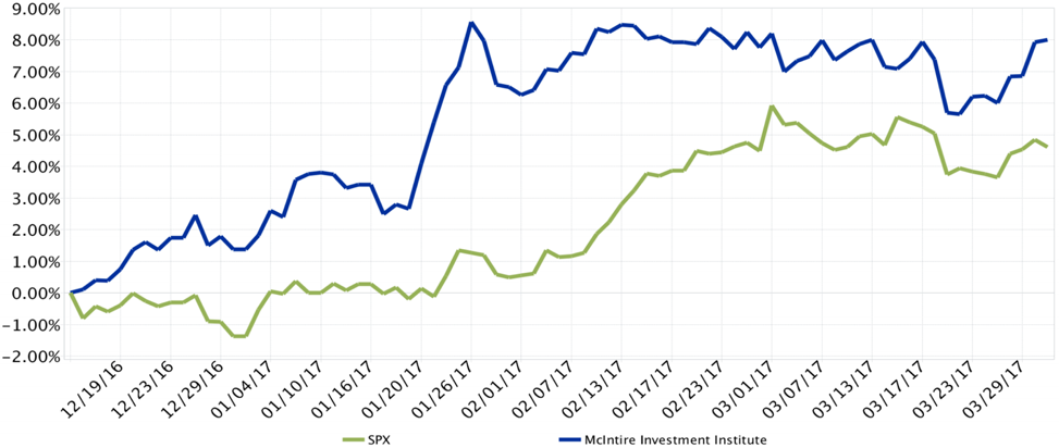 Figure SEQ Figure \* ARABIC 1 : McIntire Investment Institute vs. S&P 500 Index Cumulative Q1 2017 Return