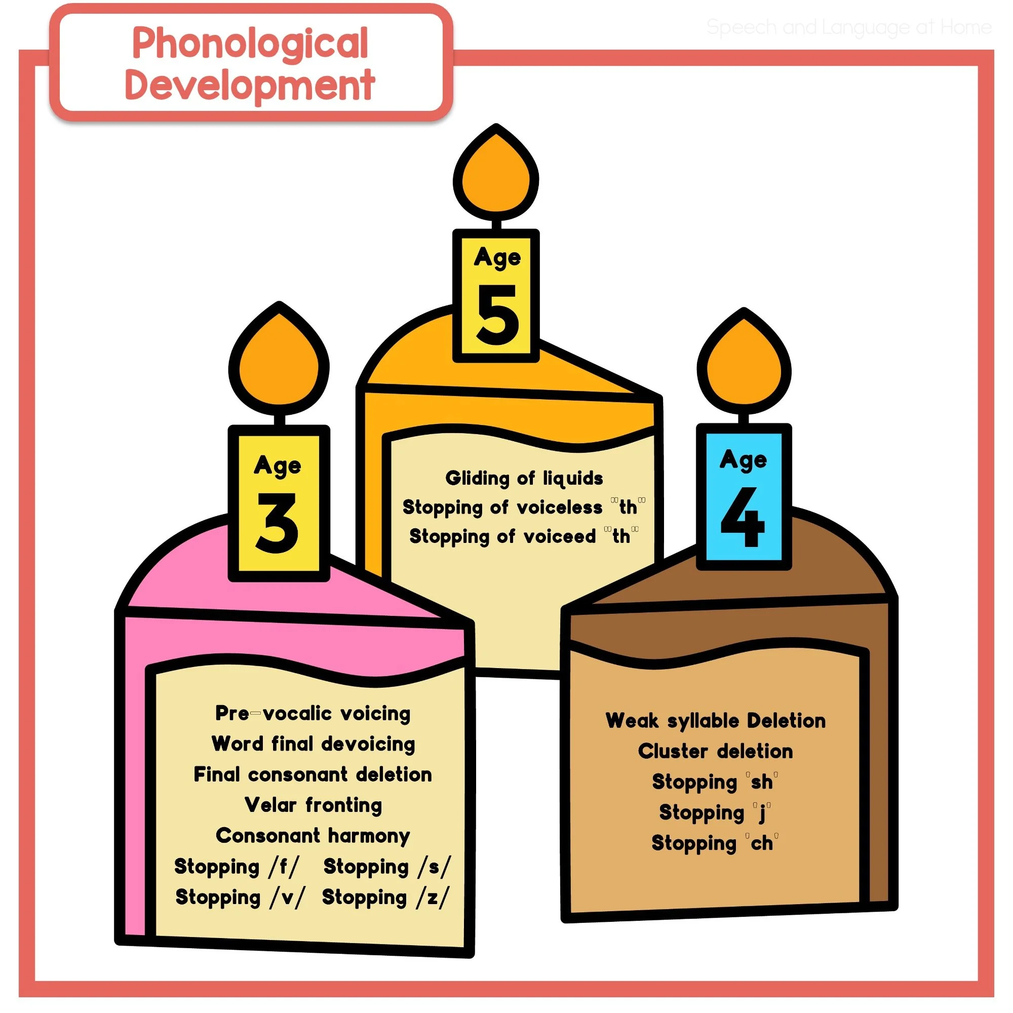 Phonological Patterns by Age: What’s Normal and What’s Not