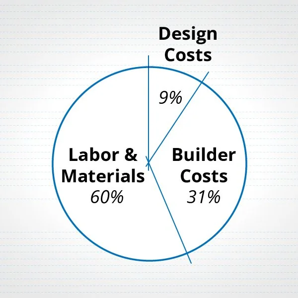 Kitsap County Building Soft Costs: How Design, Permit, and Builder Fees Add Up.