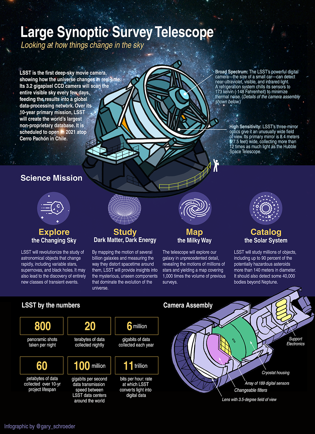 LSST Infographic