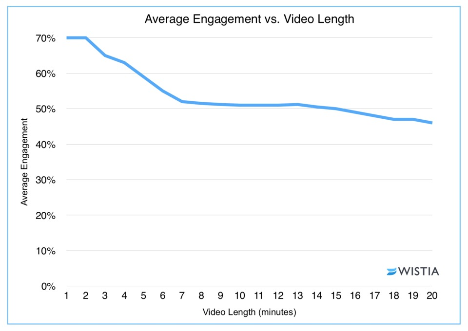 Average engagement vs video link (wistia)