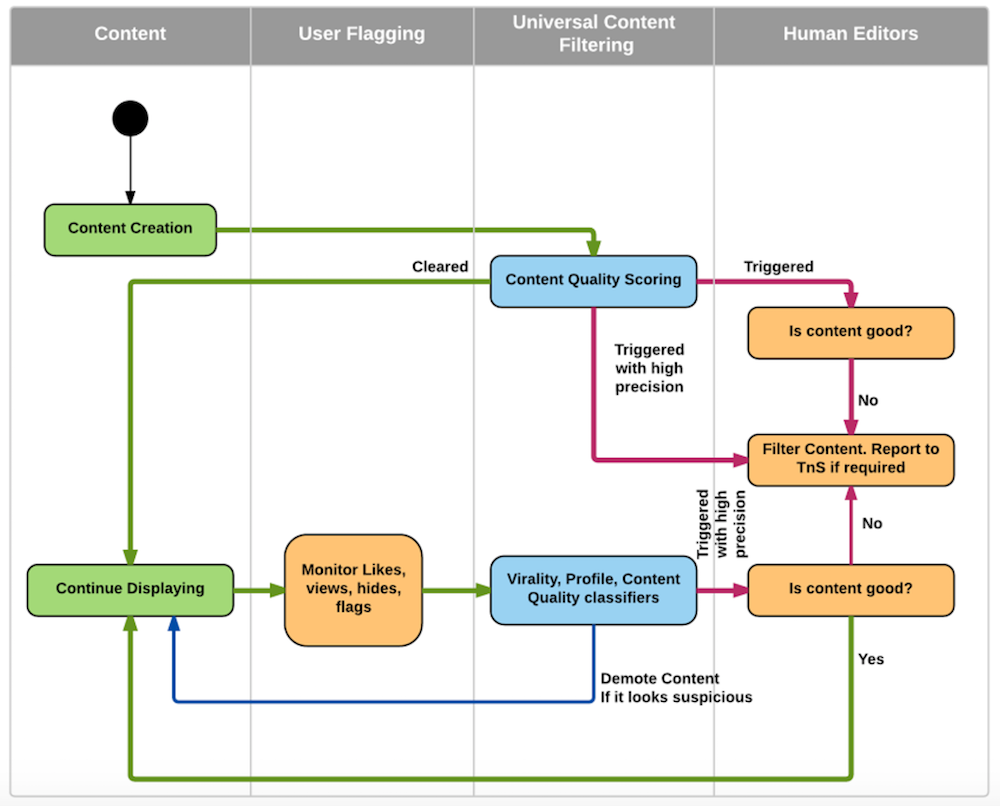 LinkedIn’s content review workflow