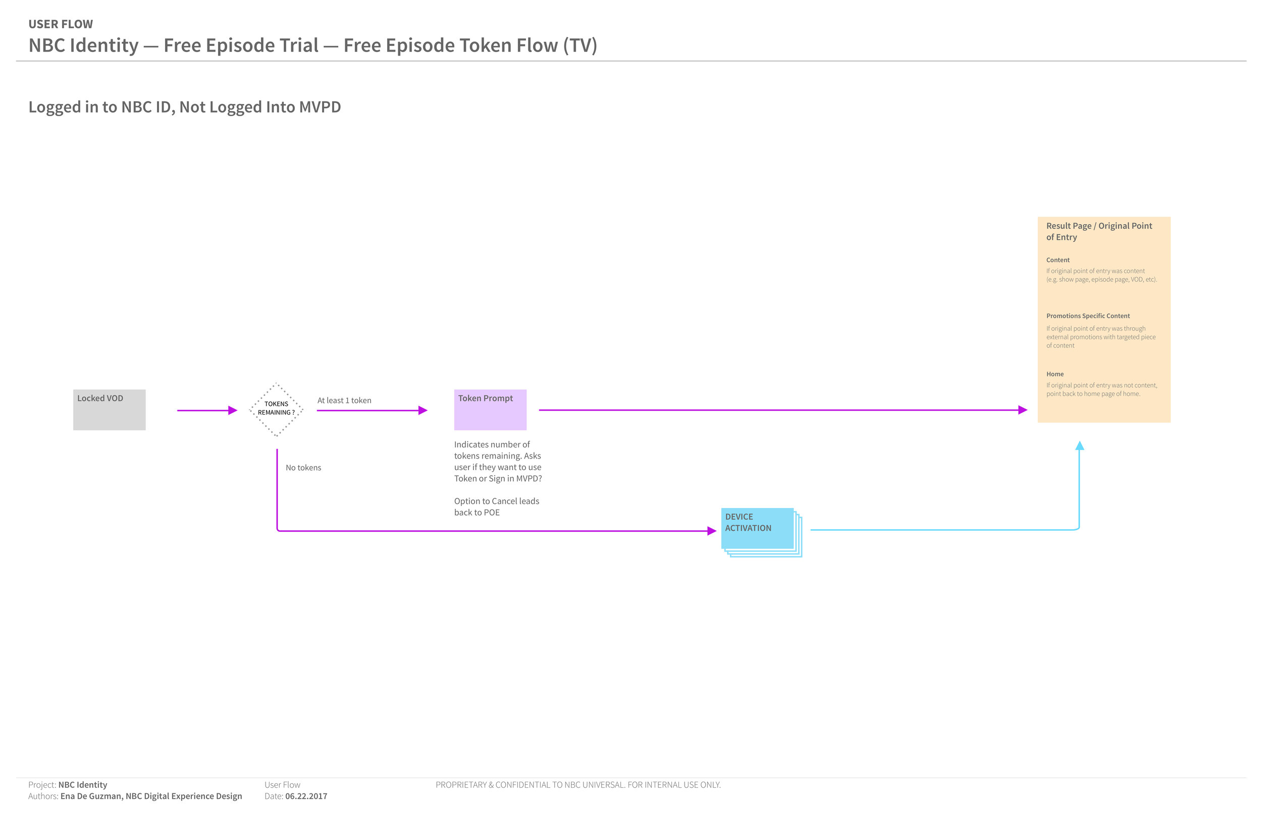 3b - NBC Identity - Userflow - Free Episode Trial - Free Episode Token Flow Copy.jpg