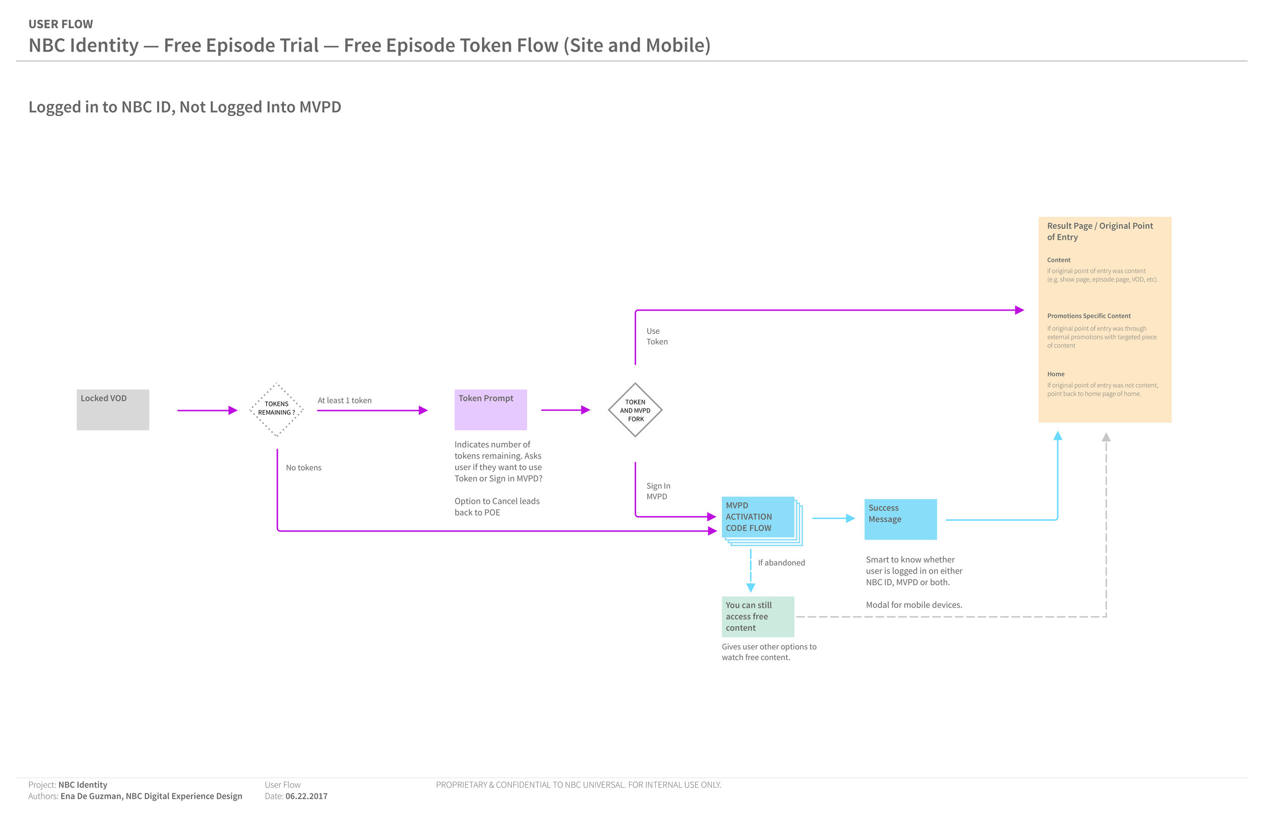3a - NBC Identity - Userflow - Free Episode Trial - Free Episode Token Flow.jpg