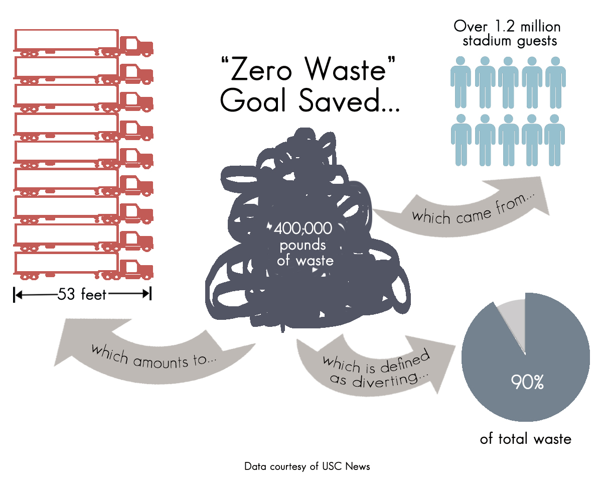 Los Angeles Memorial Coliseum meets zero-waste goal (Designed with Adobe Photoshop and Illustrator)