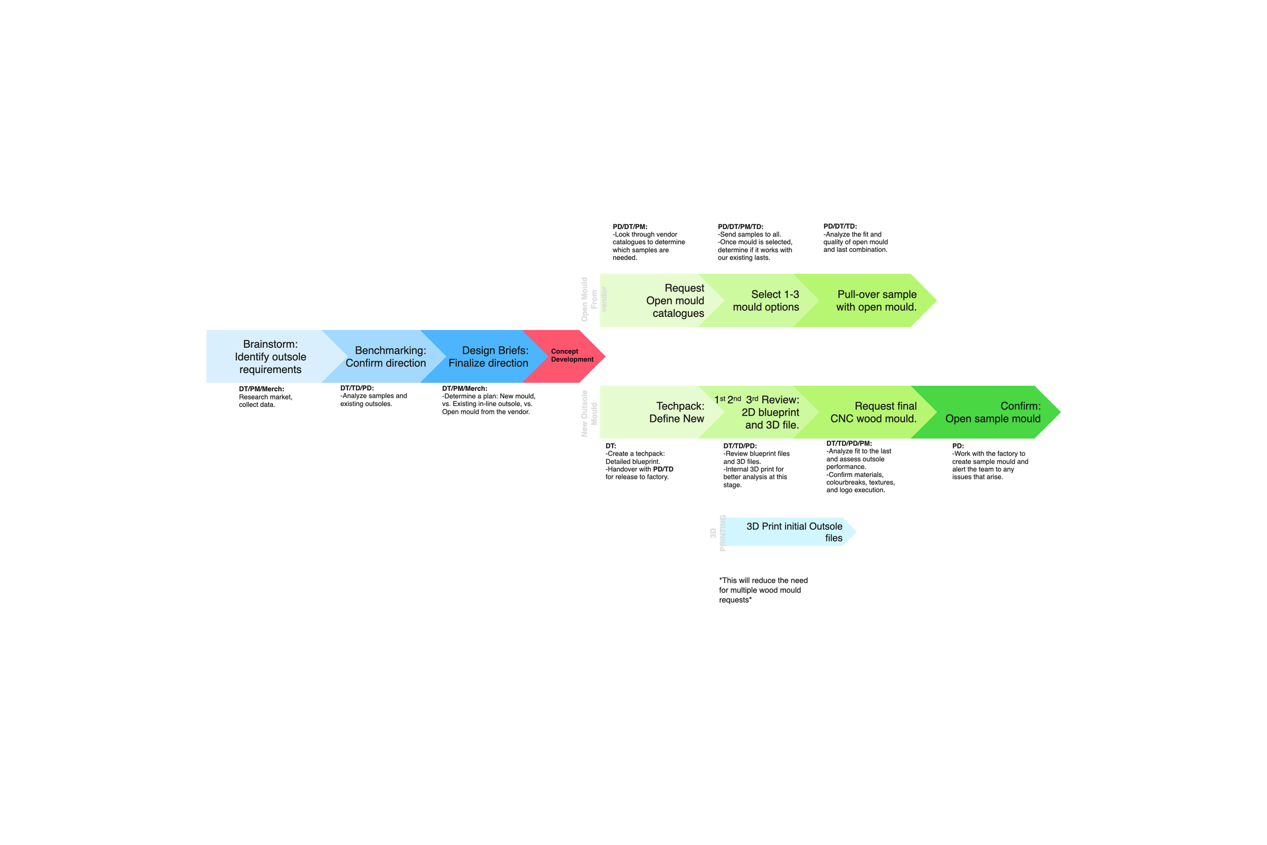 Streamlining Creativity.