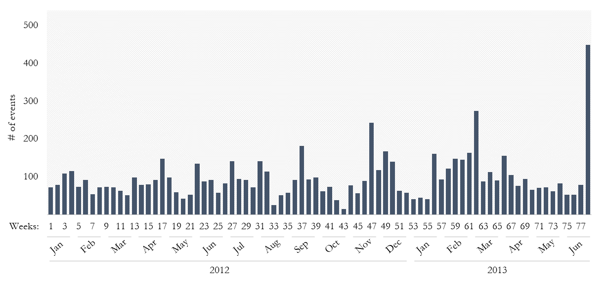 Weekly protest count, January 1, 2012 to July 3, 2013