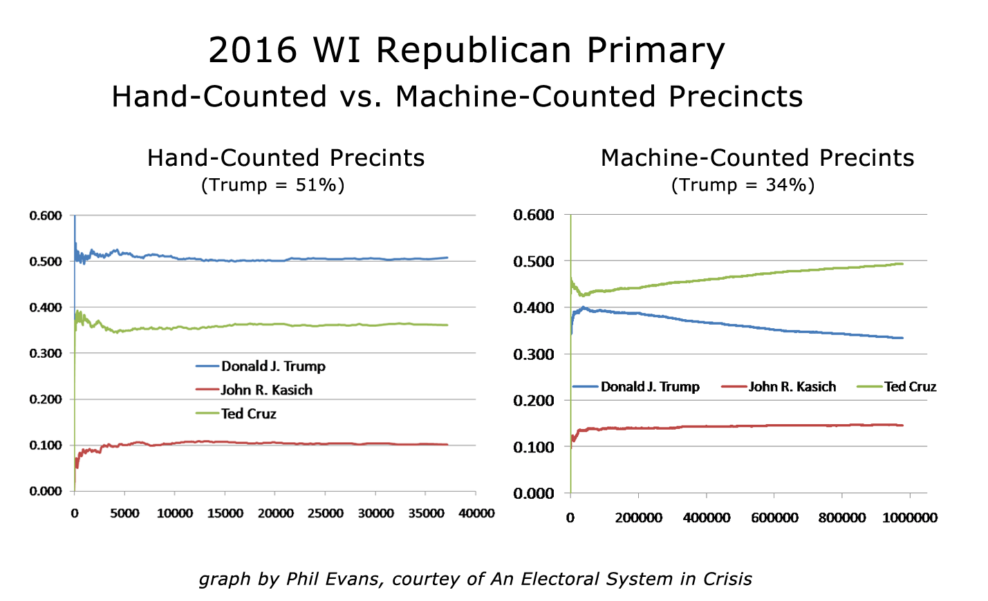 WI hand vs machine 2016 Primary_FINAL.png