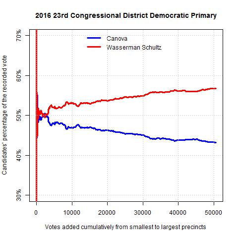 Graph by Anselmo Sampietro - courtesy of Electoral System in Crisis