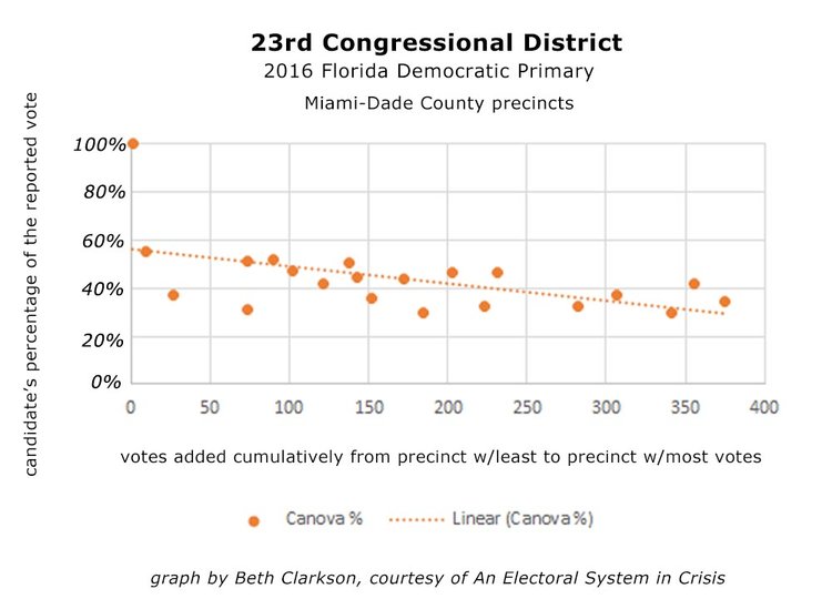 Figure 3 - The pattern where Canova's percentage decreases as the precincts get larger is evident in both Miami-Dade and Broward County. Here the pattern is shown in the Miami-Dade precincts.