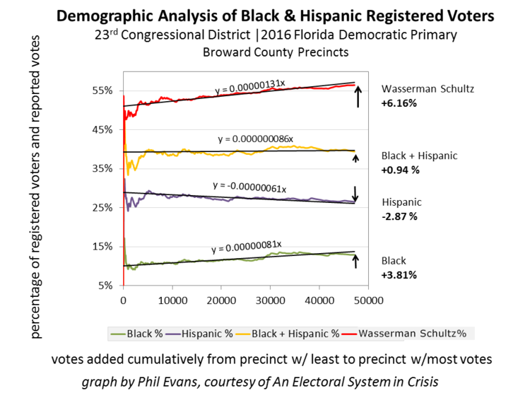 Figure 6 - Black registered voters increase in the larger precincts, but not enough to account for Wasserman Schultz' increased percentage. 