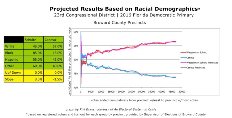 Figure 9 - If a 3.5% manufactured increase for Wasserman Schultz and a 3.5% manufactured decline for Canova are added to the actual votes, then the reported results can be created almost exactly.