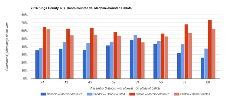 Fig. 3 — Hand-counted ballots show a consistently higher return for Sanders in the 2016 New York presidential primary Graph by Anselmo Sampietro