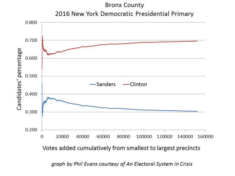 Fig. 4 — 2016 New York Democratic presidential primary The Bronx County graph shows a strong correlation between precinct size and candidate percentage
