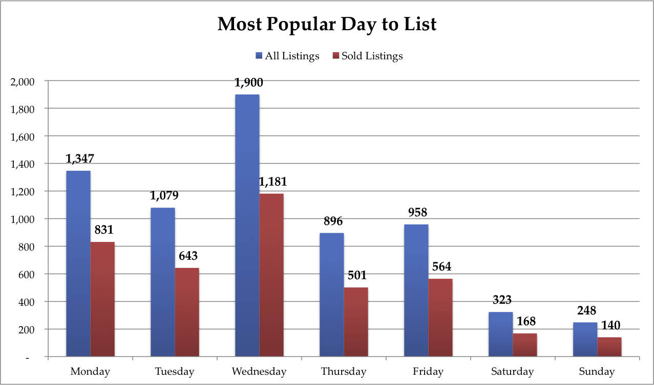 Wednesday is clearly the most popular day of the week to activate listings.