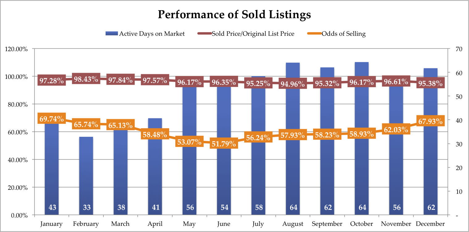 January has the best Odds of Selling, February has the best Sold Price to Original List Price Ratio and the fewest Active Days on Market.