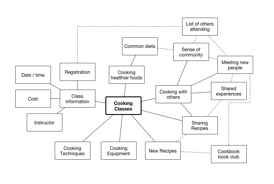 A concept map for the Cooking Classes portion of the website.