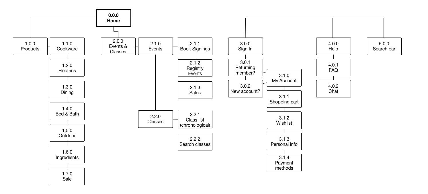 A sitemap showing individual pages, how they can be accessed, and the relationships of the information.