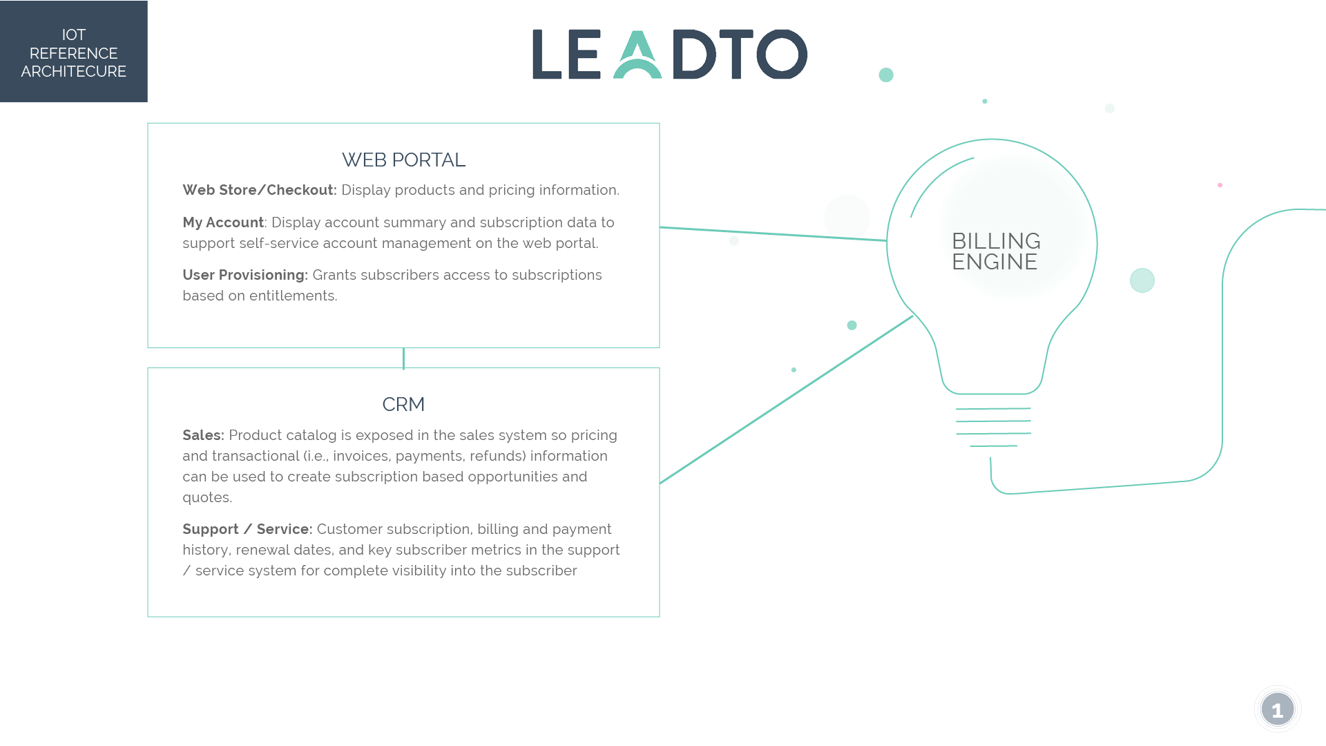 Leadto Iot Reference Architecture Leadto Leadto Iot Reference Architecture Leadto