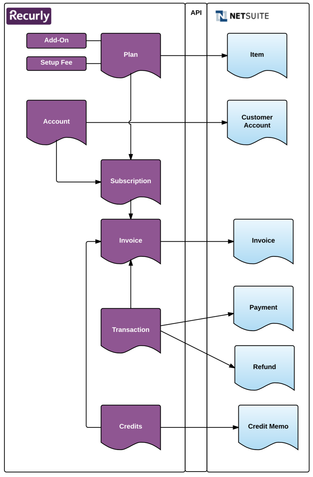 recurly and netsuite.png