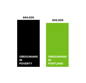 MORE OREGONIANS LIVE IN POVERTY THAN IN PORTLAND (2014 estimated Oregonians in poverty and living in Portland)