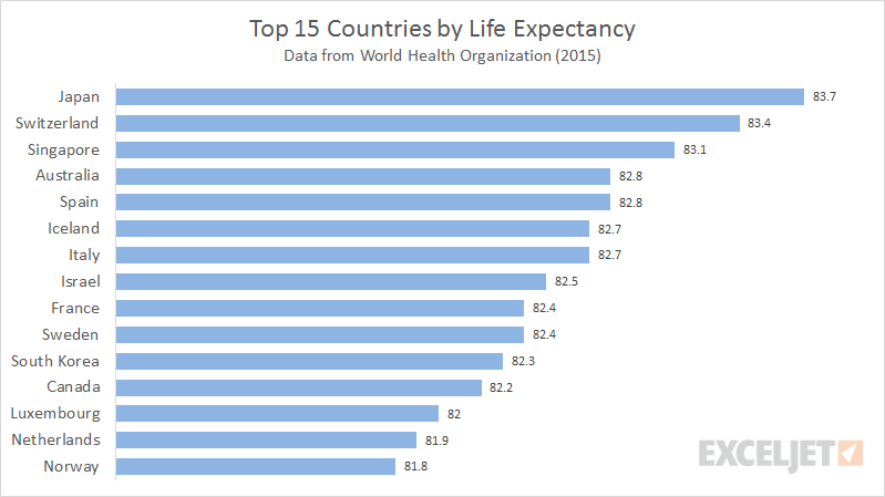 Even with all our spending we didn't even make the top Fifteen Actually, the average US life expectancy is shortening