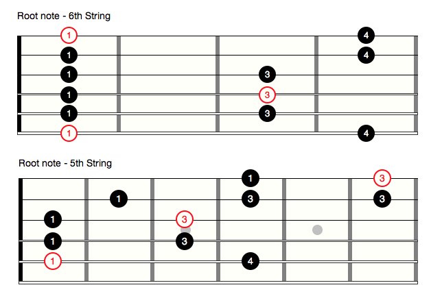Root notes are marked in red.