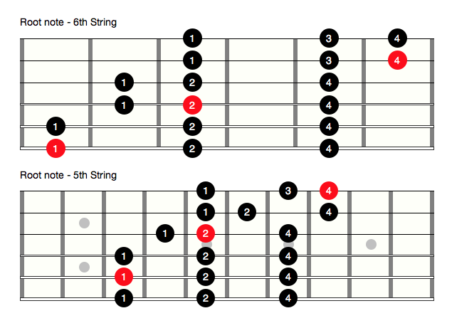 Start your scales from a root note when you're playing them on their own, as this will help your ears get used to the major tonality. In a solo, start from wherever you'd like.