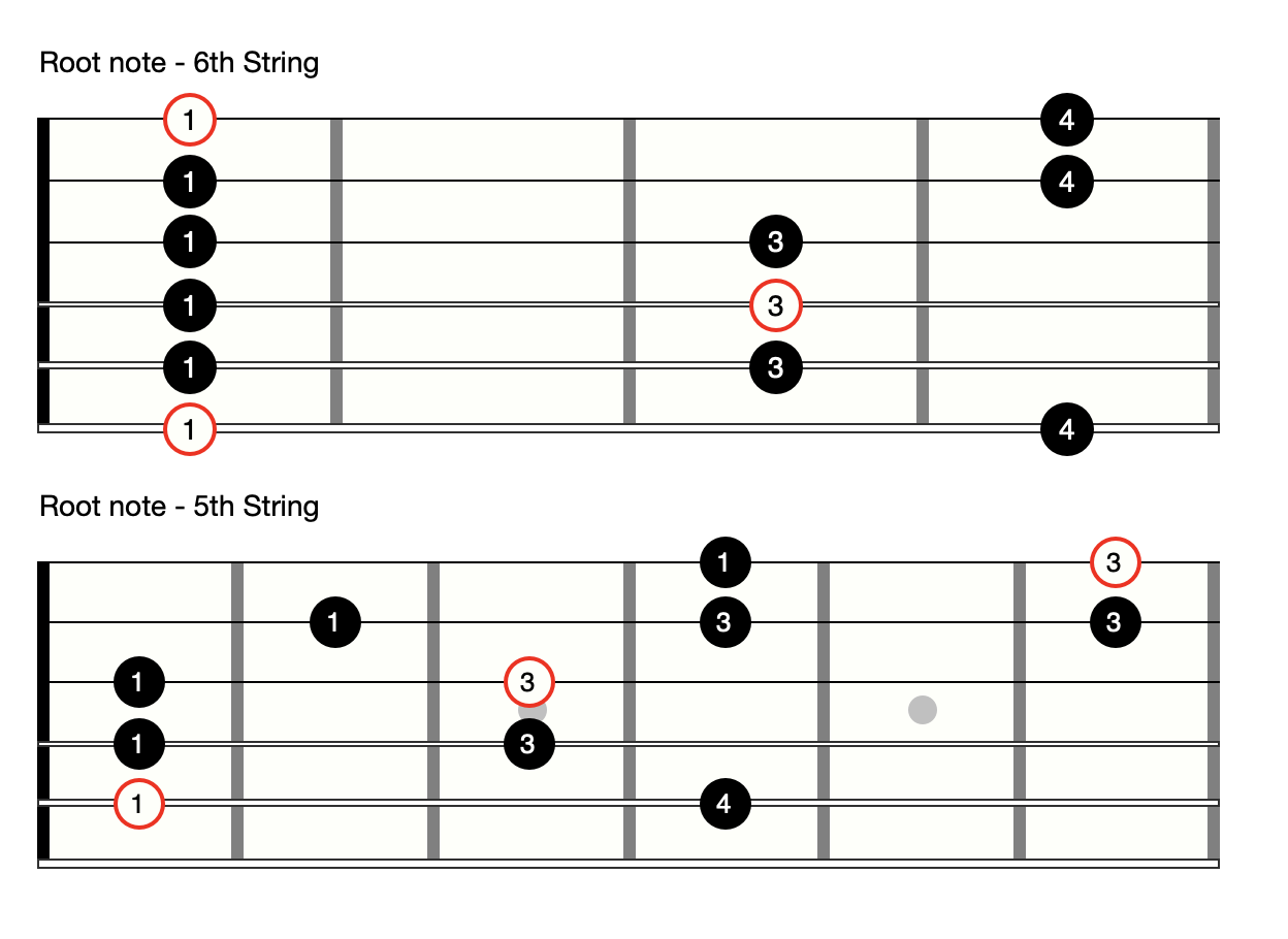 How to Play the Pentatonic Scale –