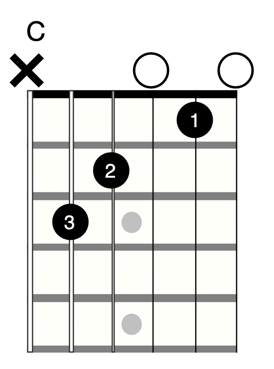 Guitar Chord Names Explained Pathfinder Guitar