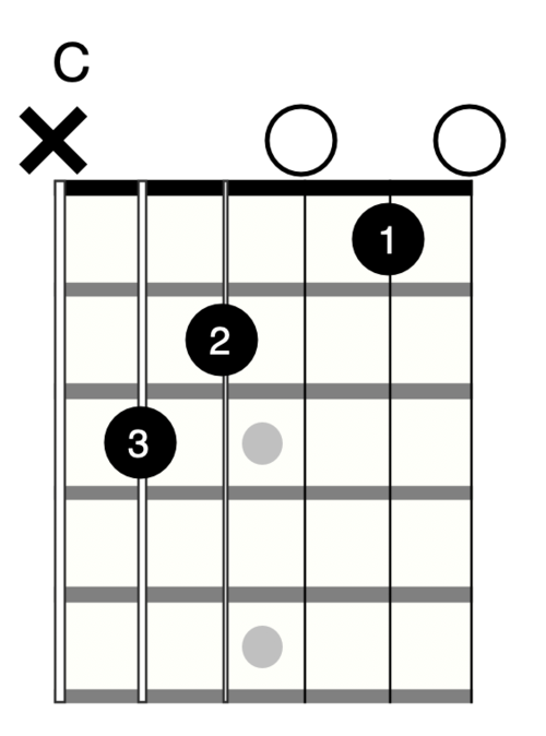 How to tell the difference between add chords and altered guitar chords