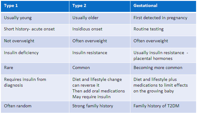 Types Of Diabetes Chart