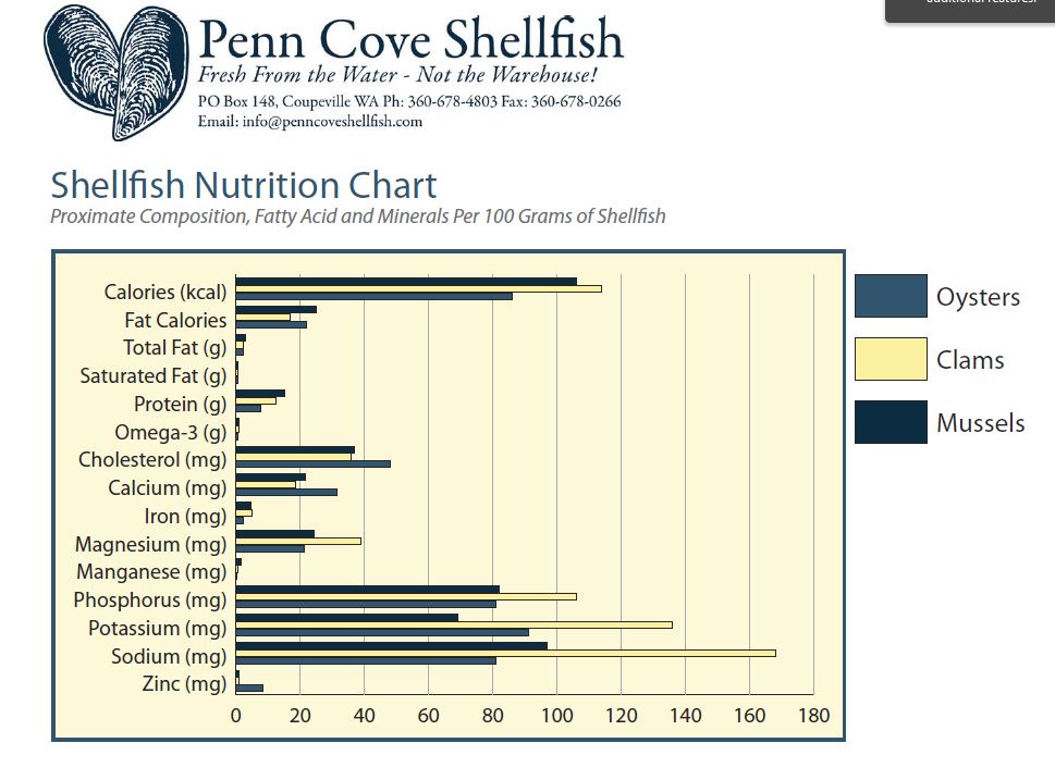 Cholesterol In Seafood Chart