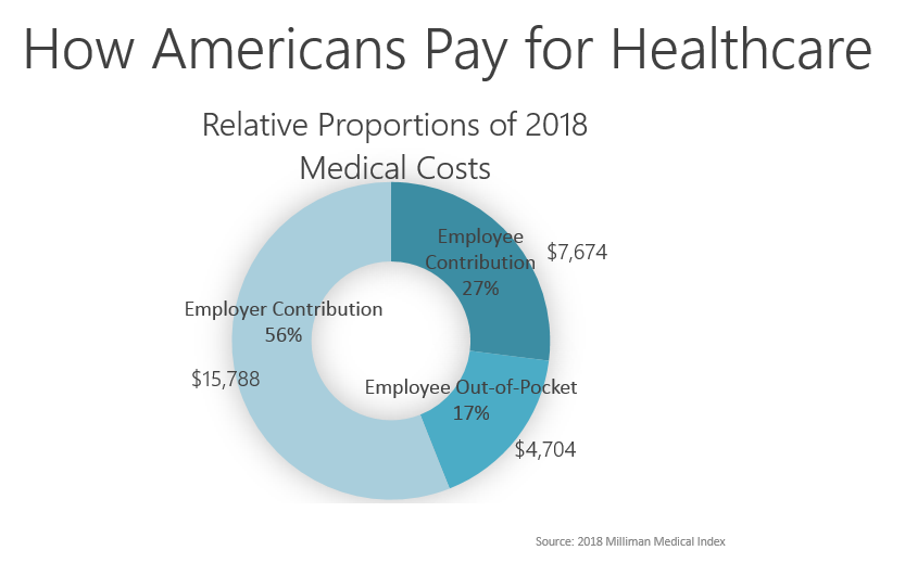 *2019 ACA Out of Pocket Maximums are $7,900/individual and $15,800/family.
