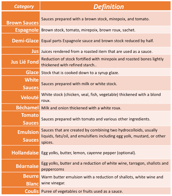 About Sauces — The Culinary Pro