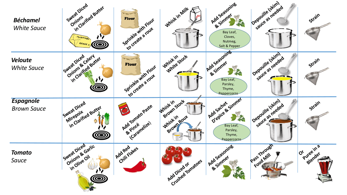 French Sauces Chart