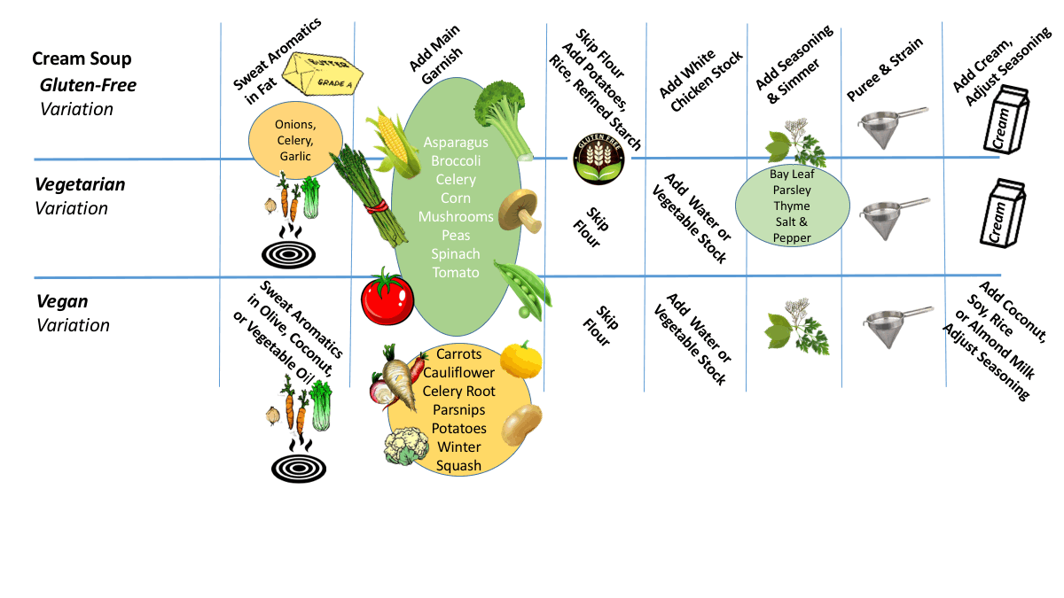 Cream Soup Diagrams 2.gif