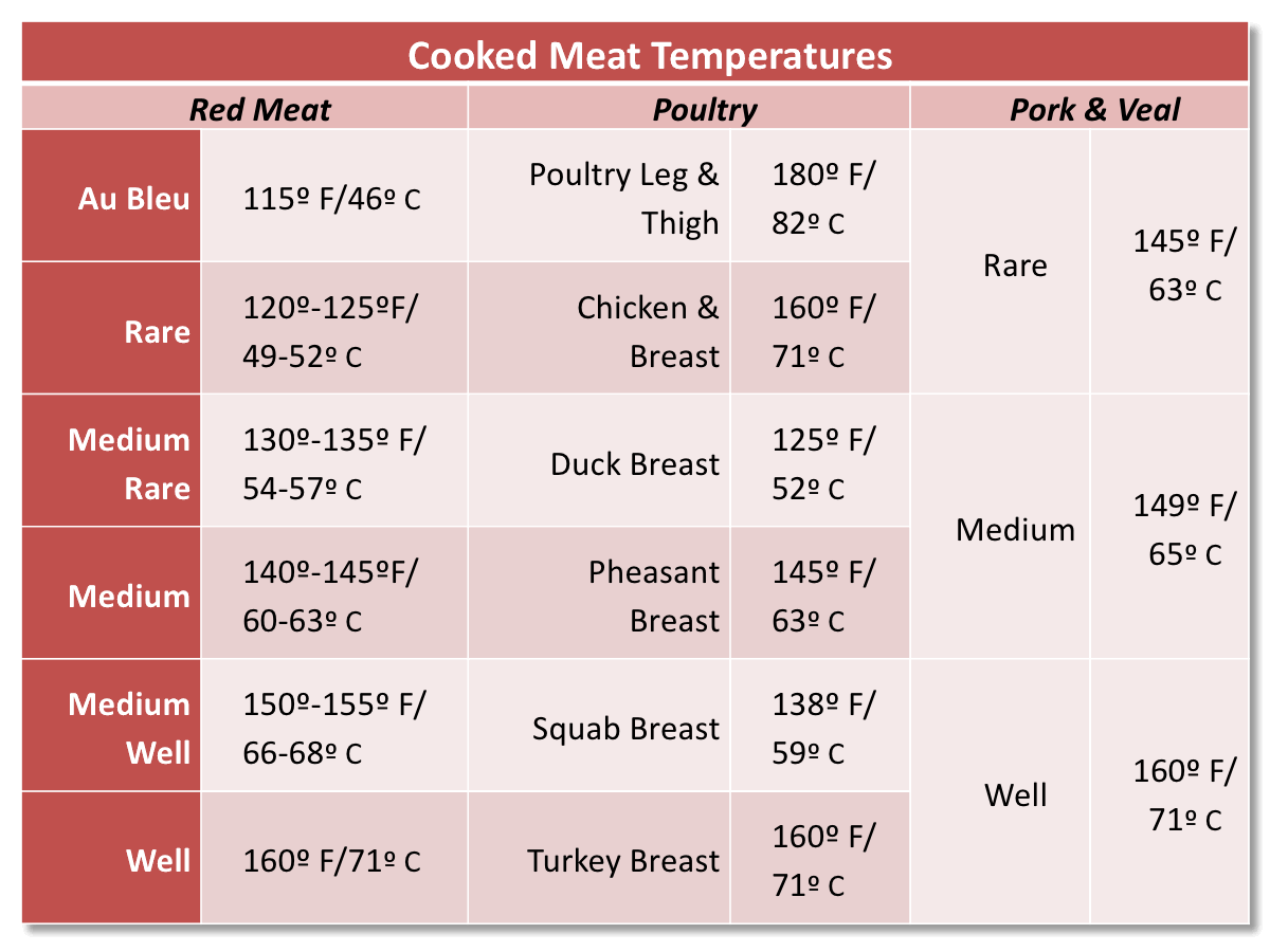 Low Temperature Cooking Chart