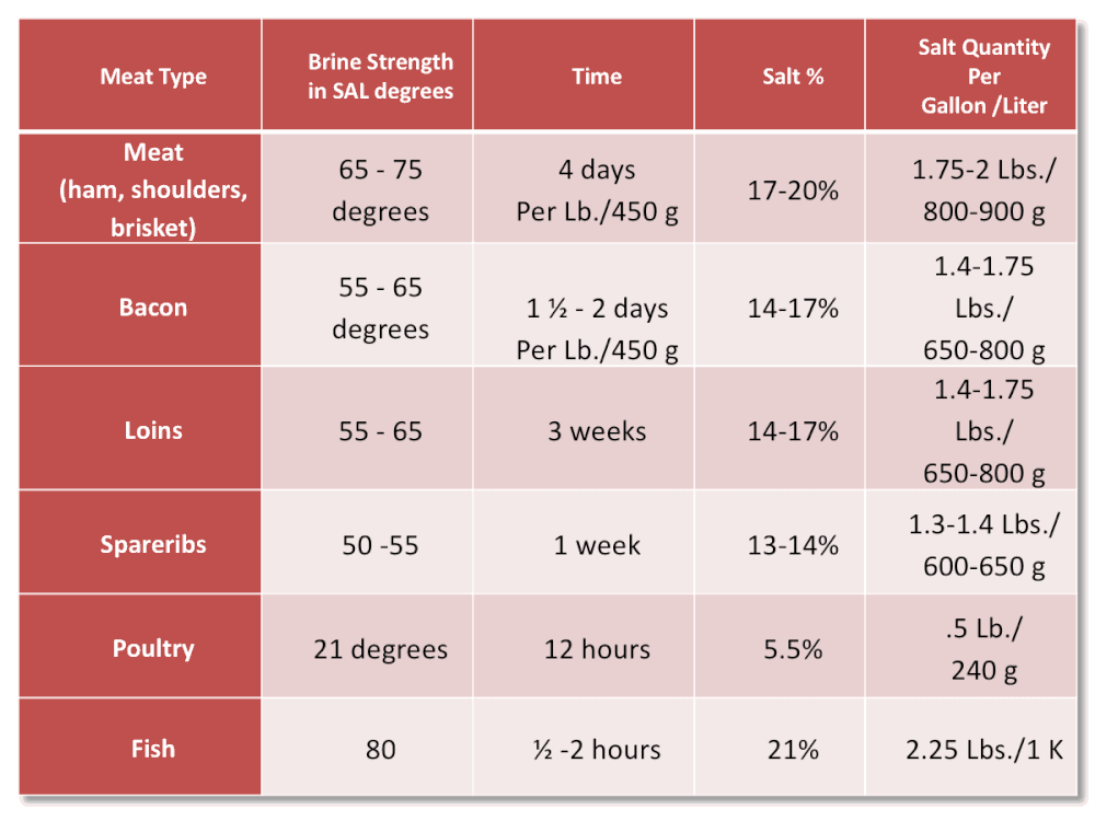 Table Salt Vs Kosher For Brining Meat Dosage Chart By Weight