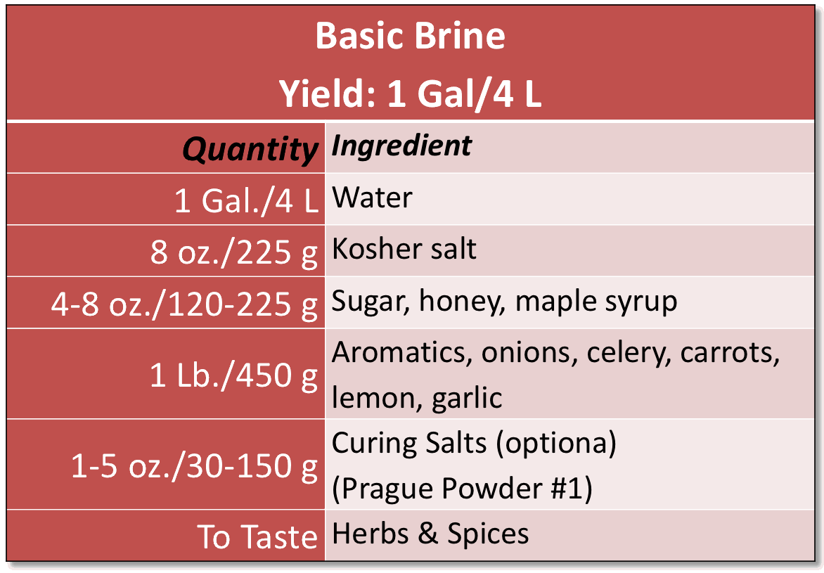 Brining Time Chart