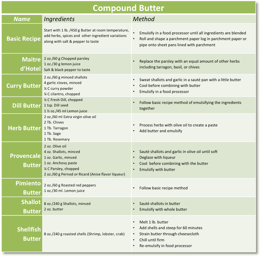 Compound Butter — The Culinary Pro