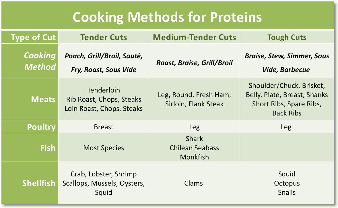 Protein Cooking Temperature Chart