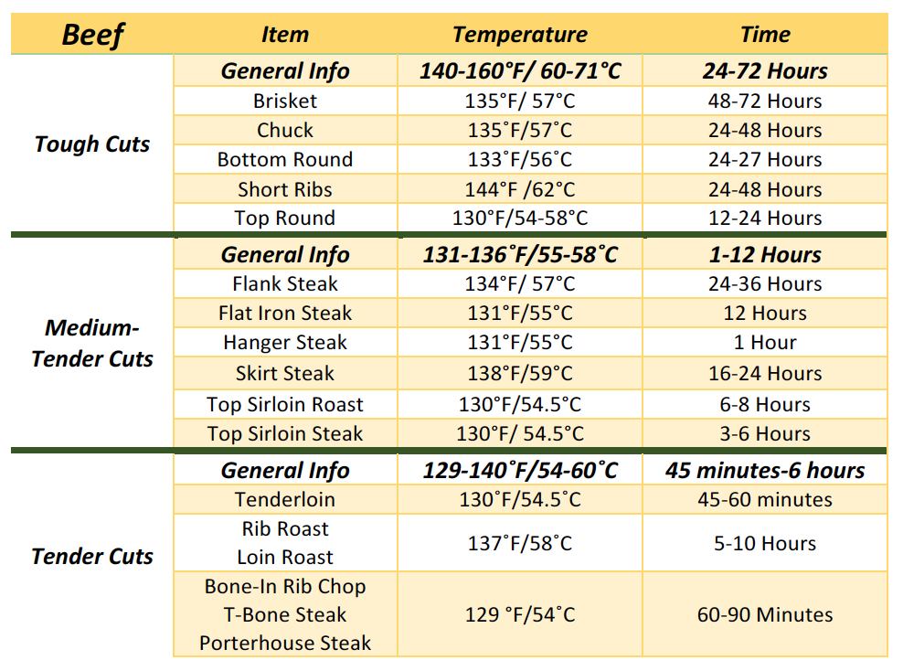 Sous Vide Meat Temperature Chart