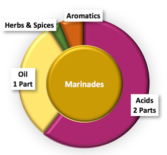 Marinade Ratio.png