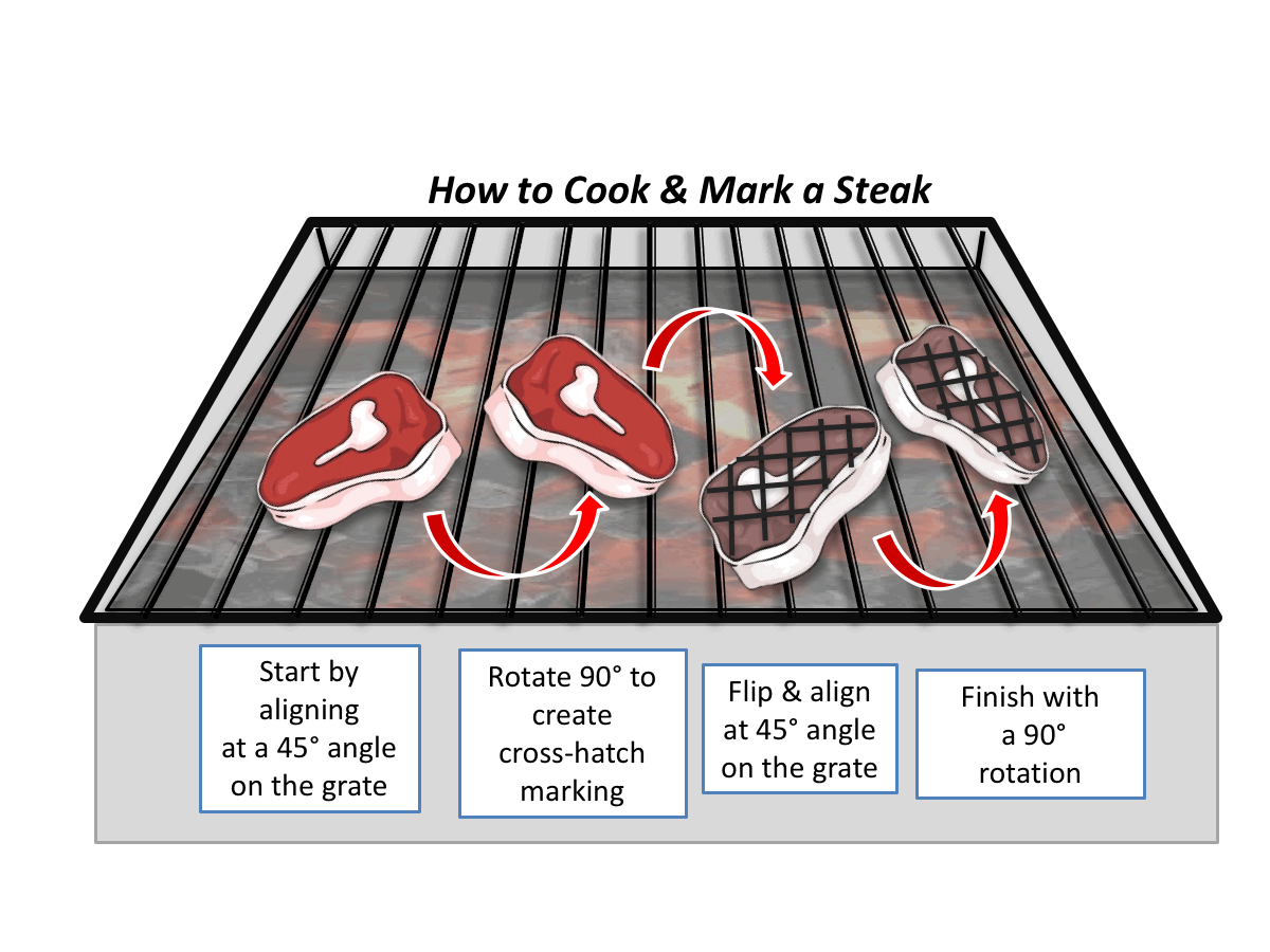 Grilling & Broiling Techniques — The Culinary Pro