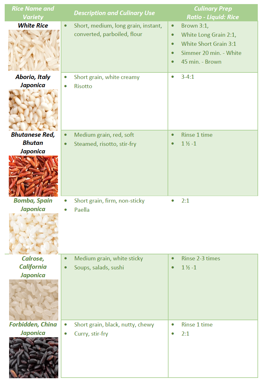 Rice Varieties — The Culinary Pro