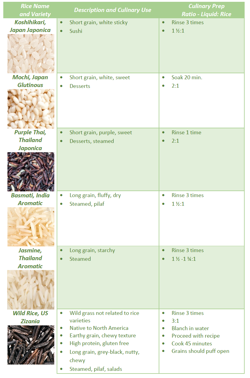 Rice Varieties — The Culinary Pro